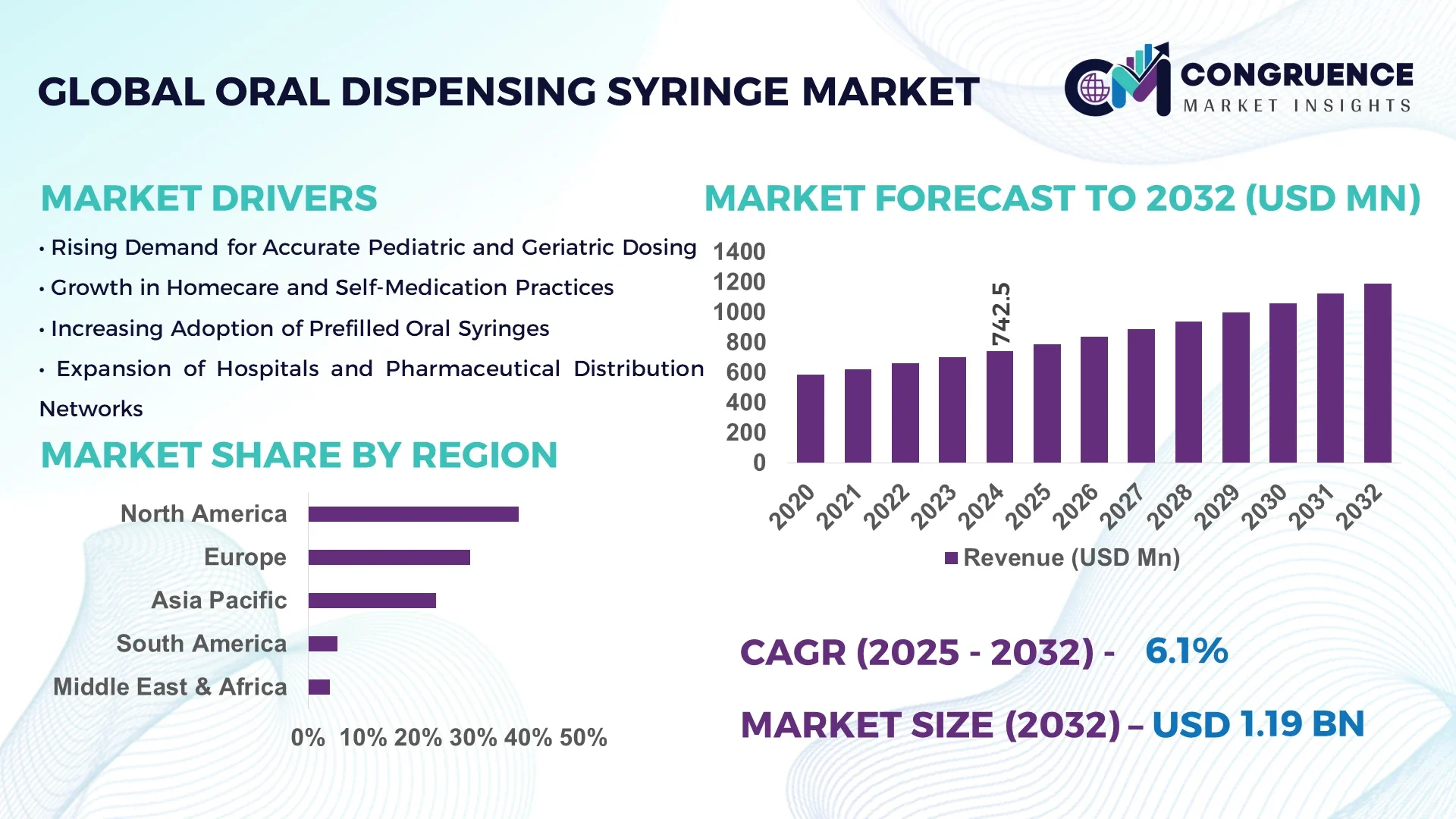 Oral Dispensing Syringe Market