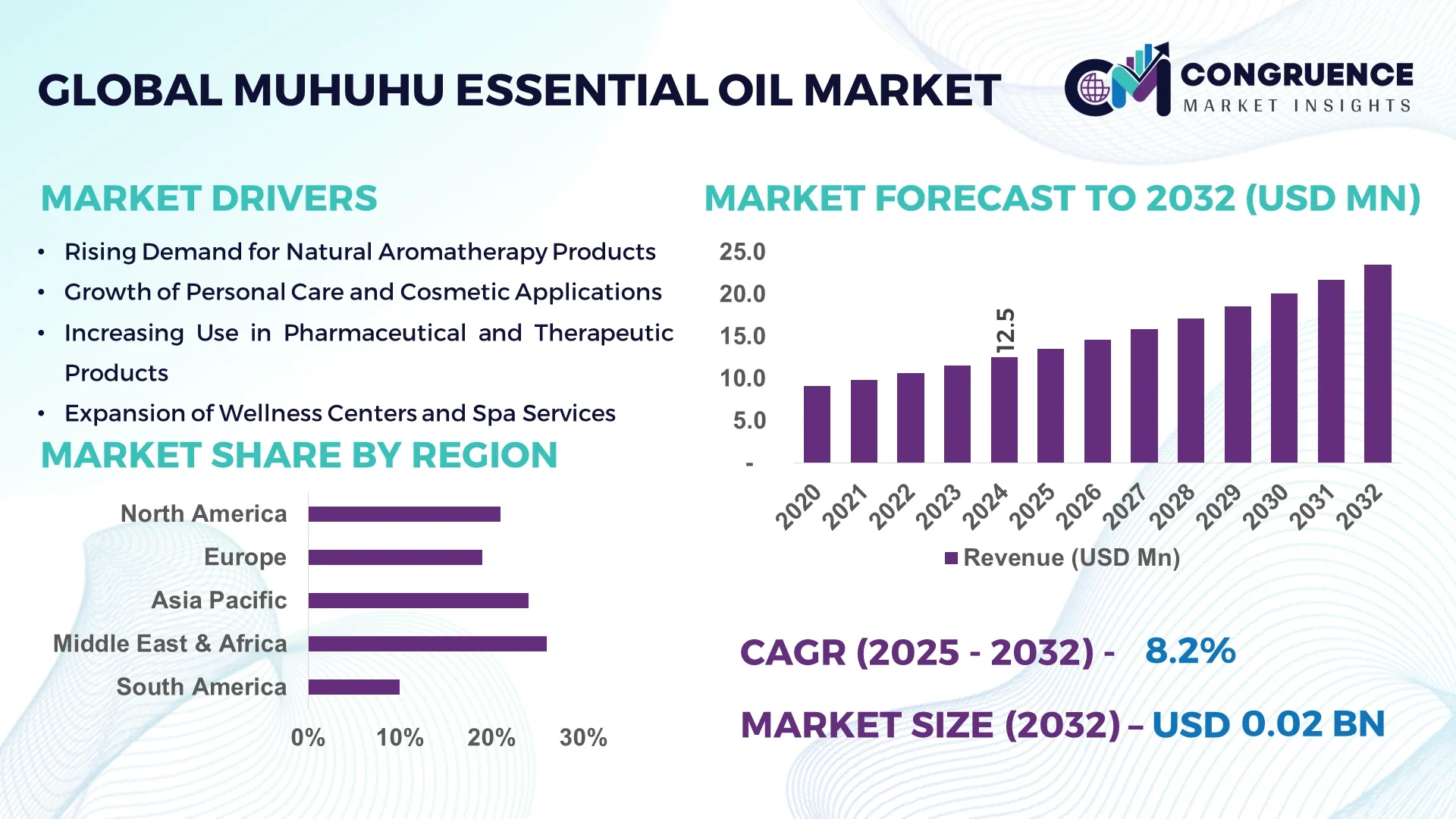 Muhuhu Essential Oil Market
