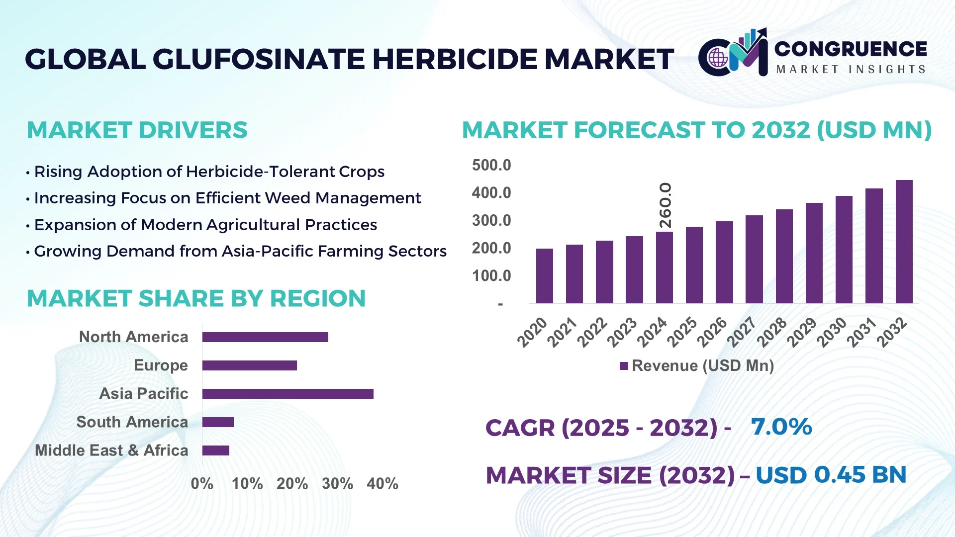 Glufosinate Herbicide Market
