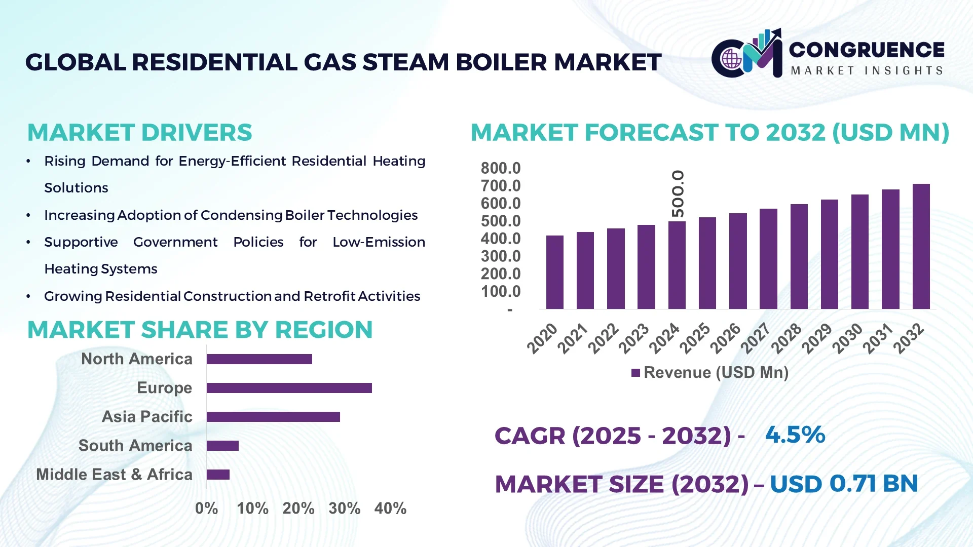 Residential Gas Steam Boiler Market