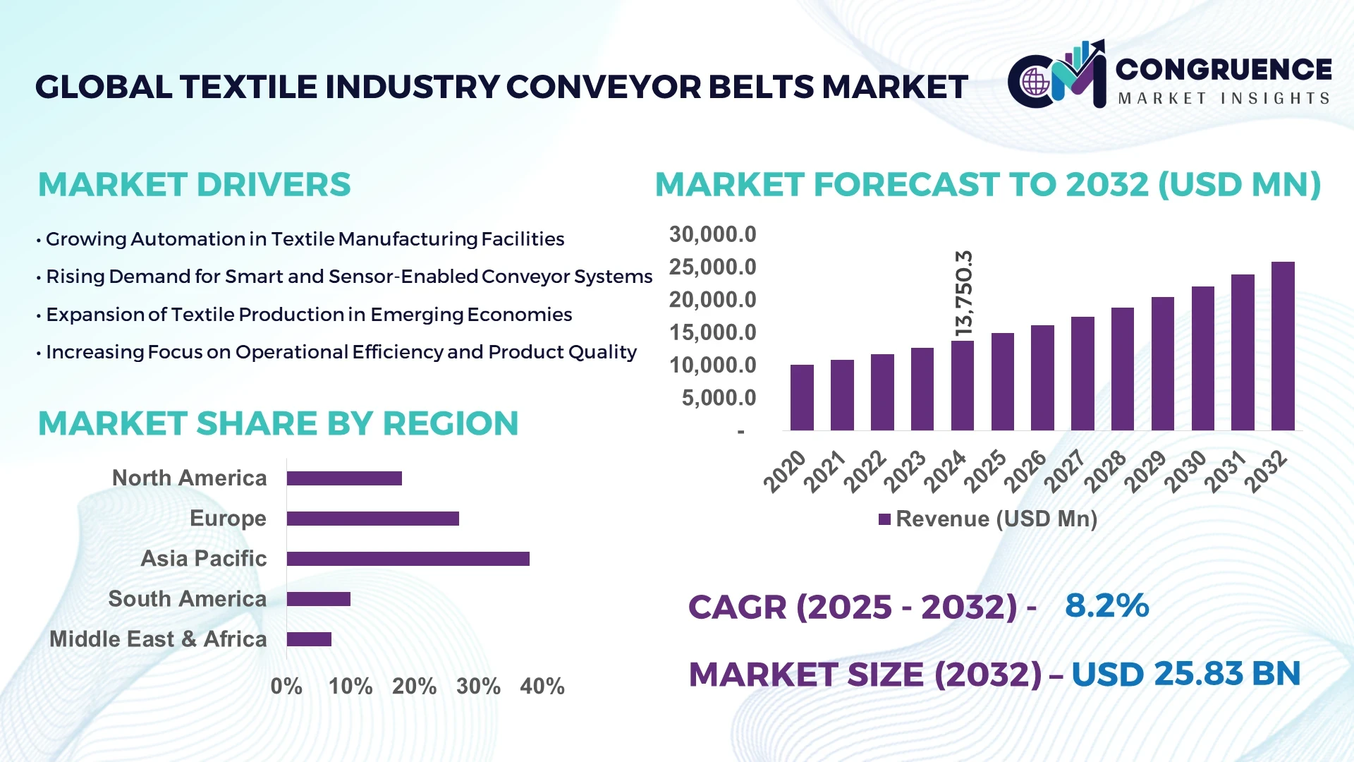 Textile Industry Conveyor Belts Market