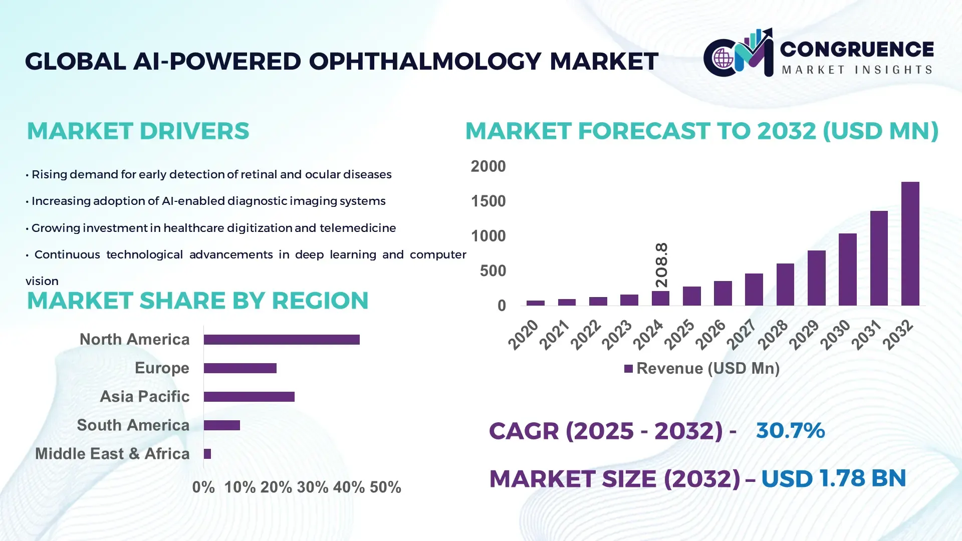 AI-Powered Ophthalmology Market
