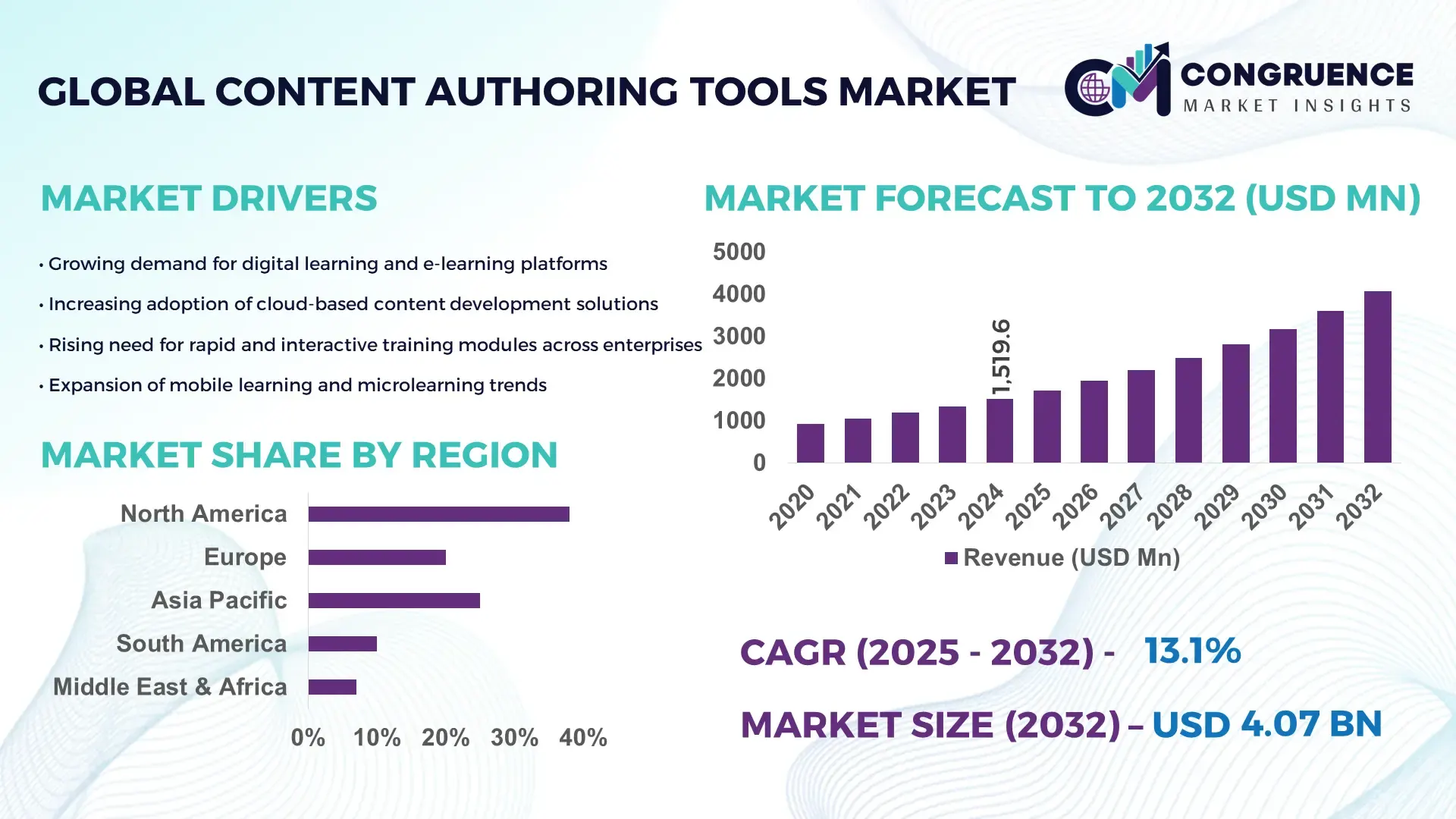 Content Authoring Tools Market