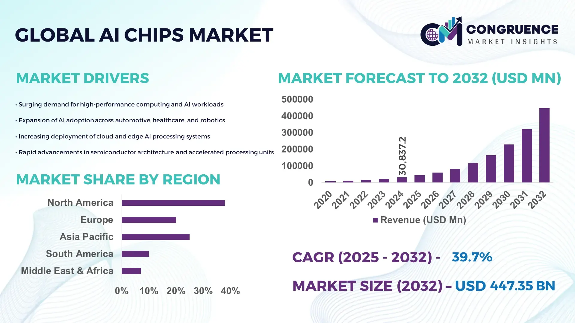 AI Chips Market
