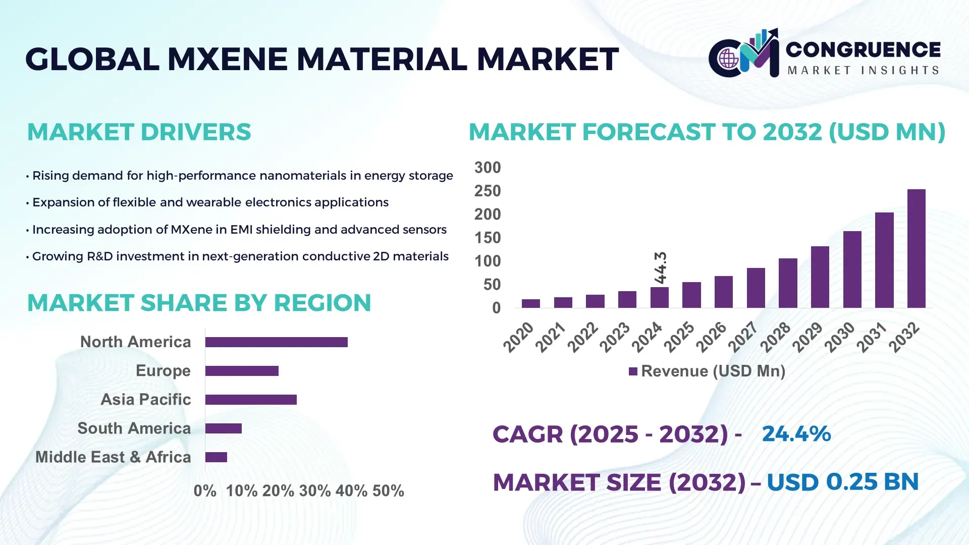 MXene Material Market