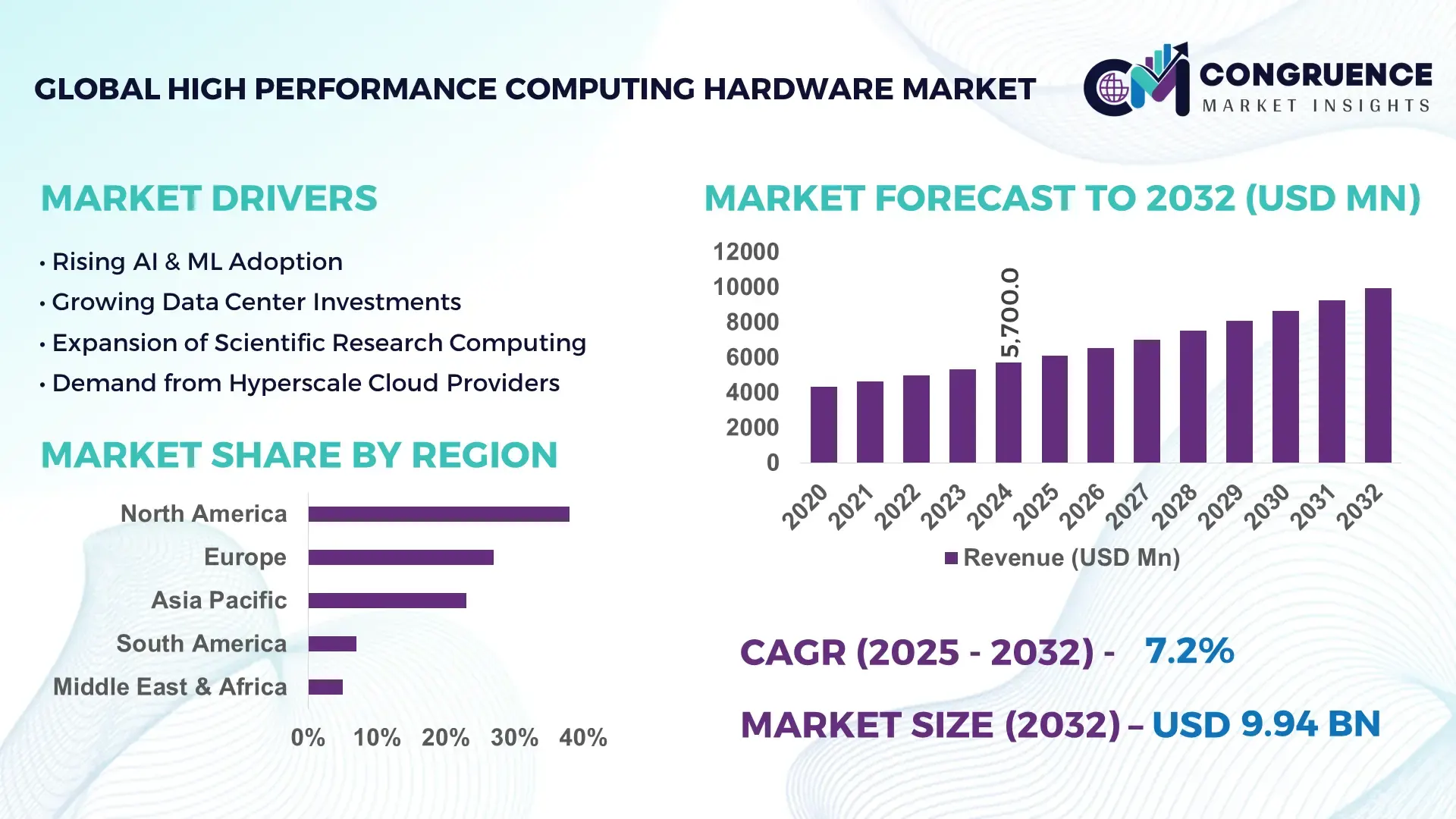 High Performance Computing Hardware Market