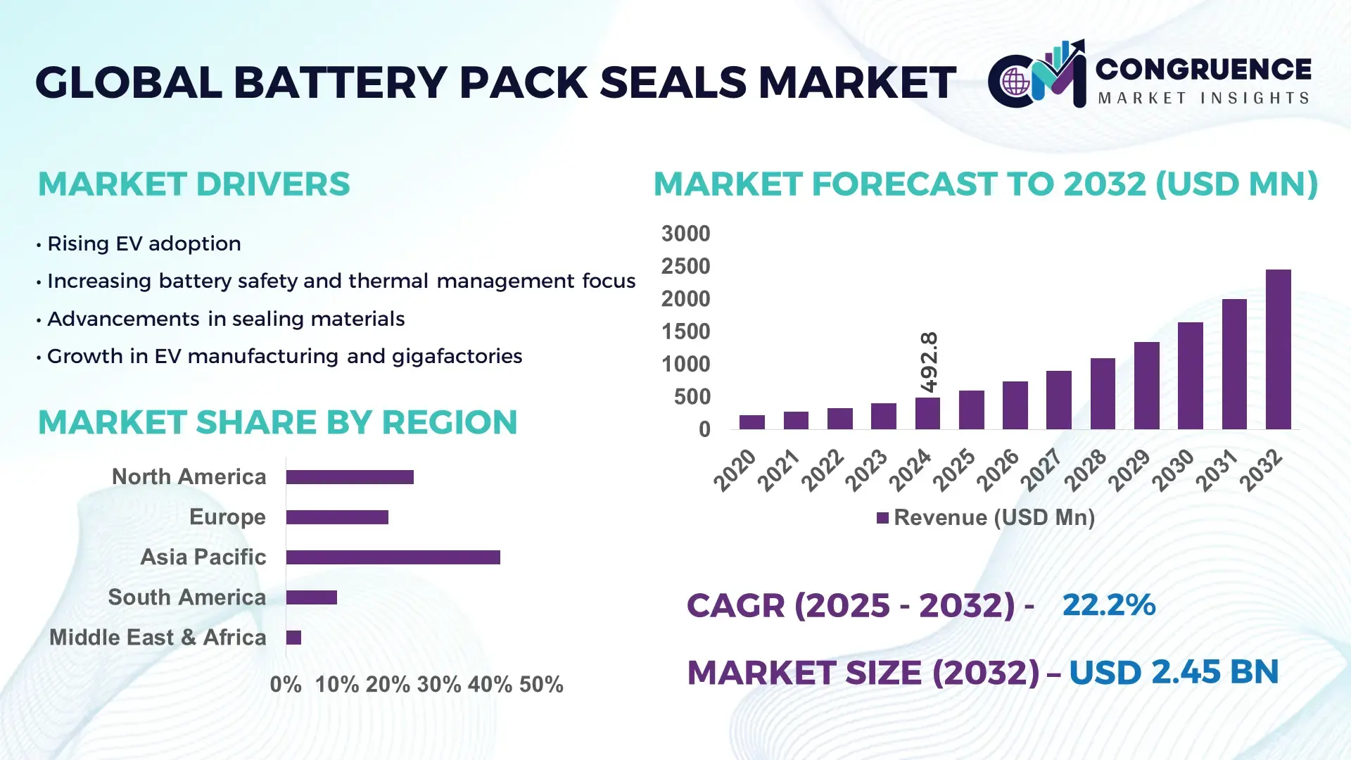 Battery Pack Seals Market