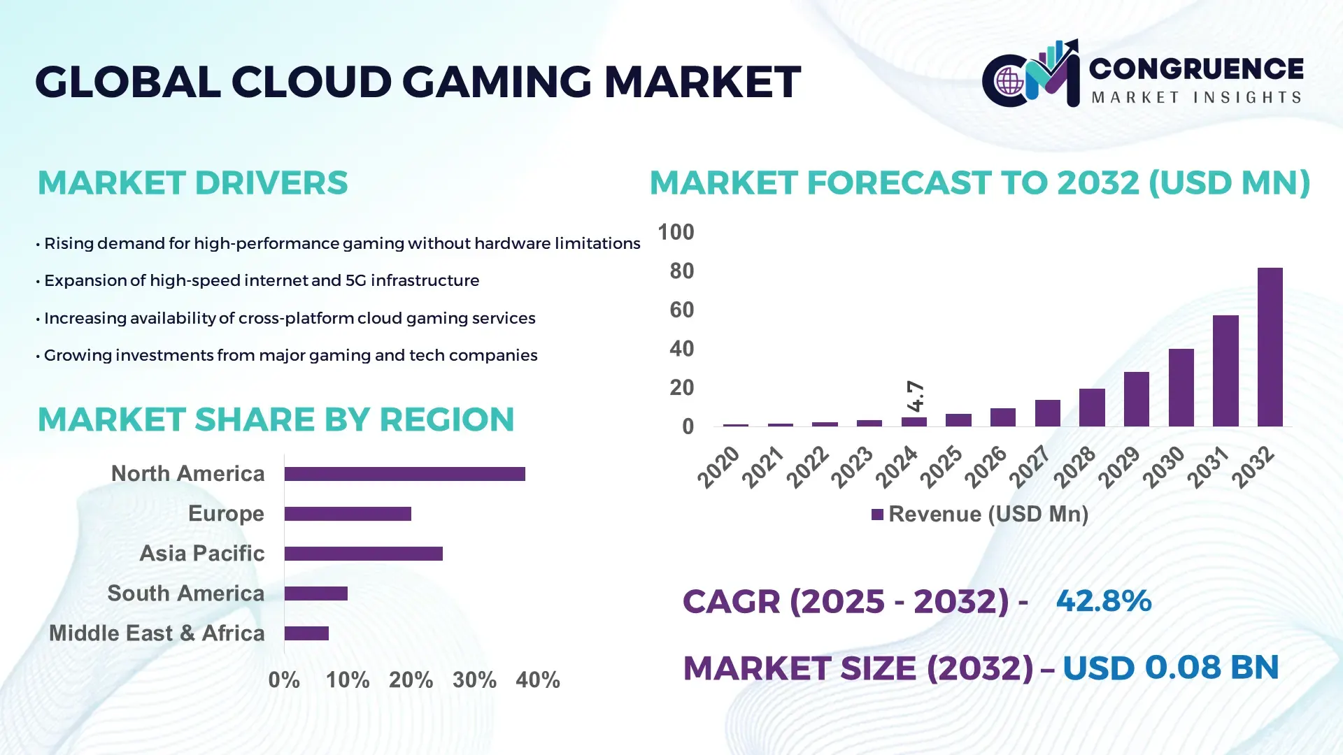Cloud Gaming Market