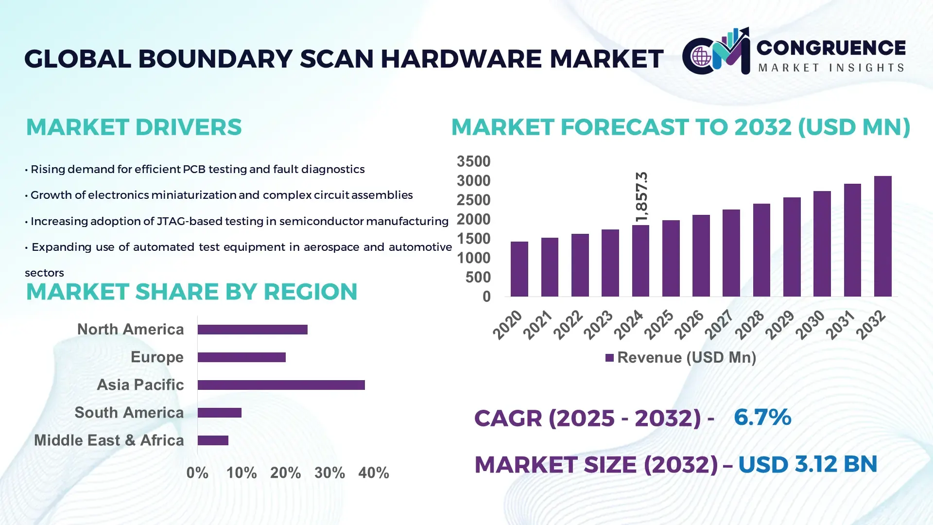 Boundary Scan Hardware Market