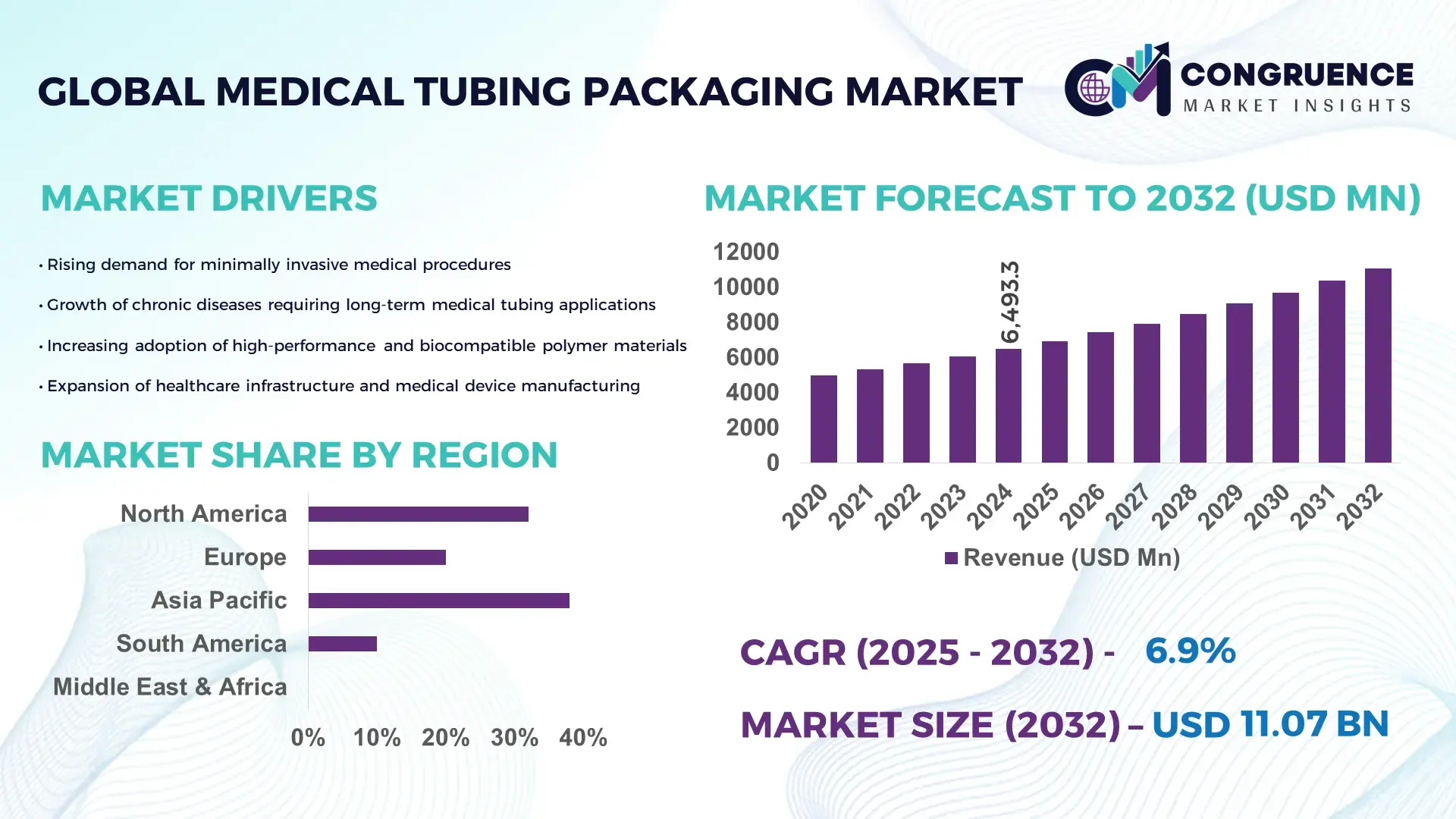 Medical Tubing Packaging Market
