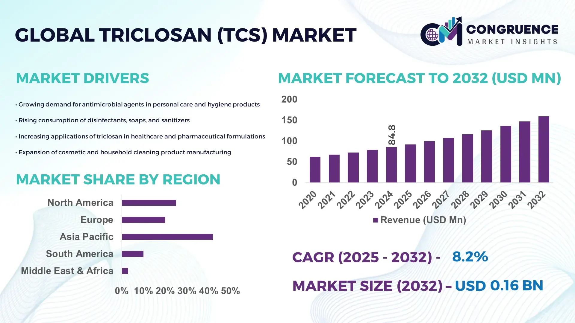 Triclosan (TCS) Market