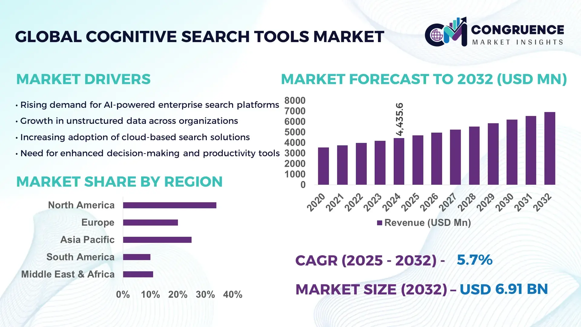 Cognitive Search Tools Market