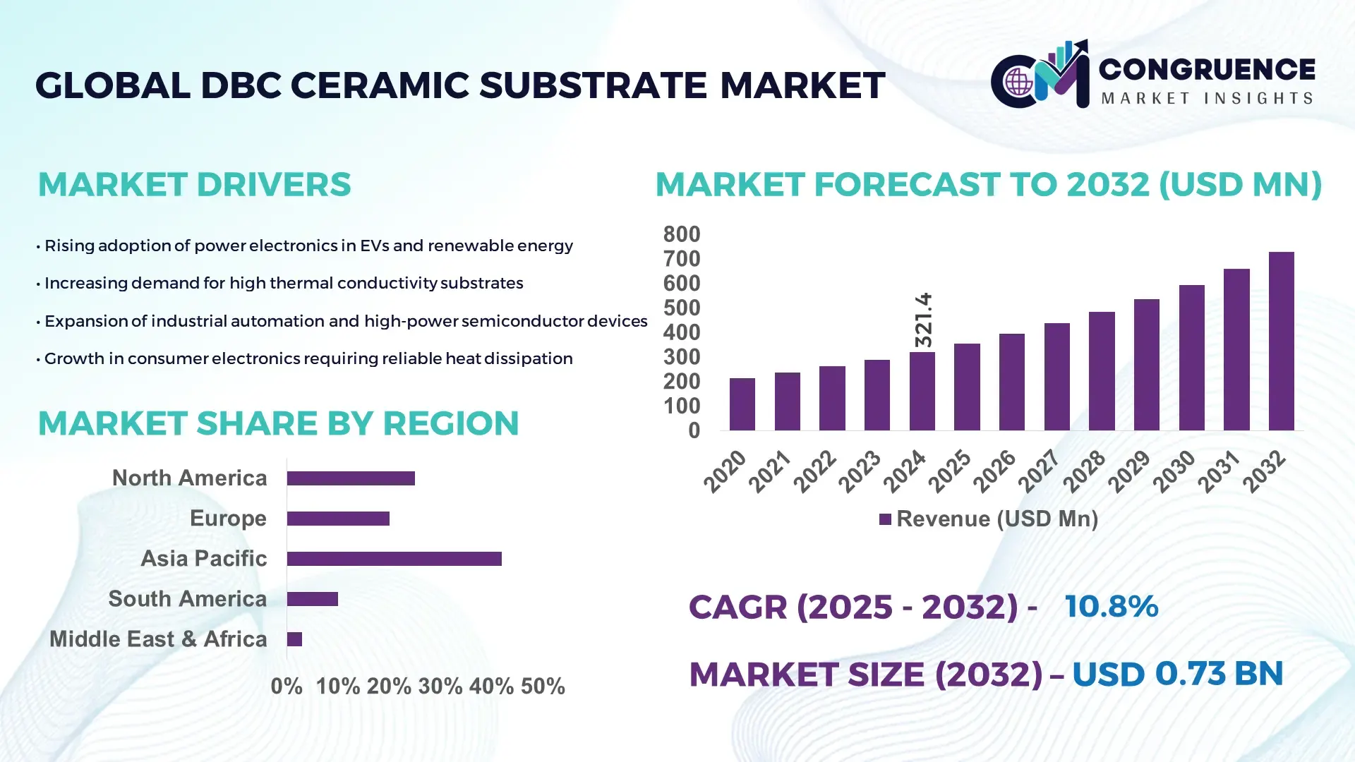 DBC Ceramic Substrate Market