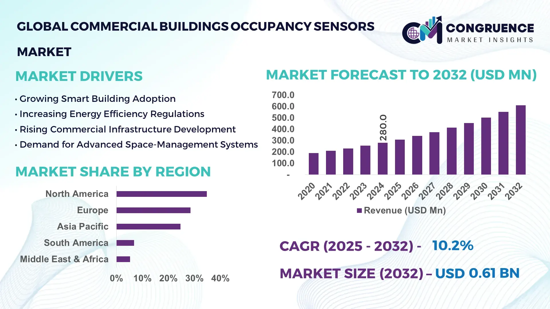 Commercial Buildings Occupancy Sensors Market