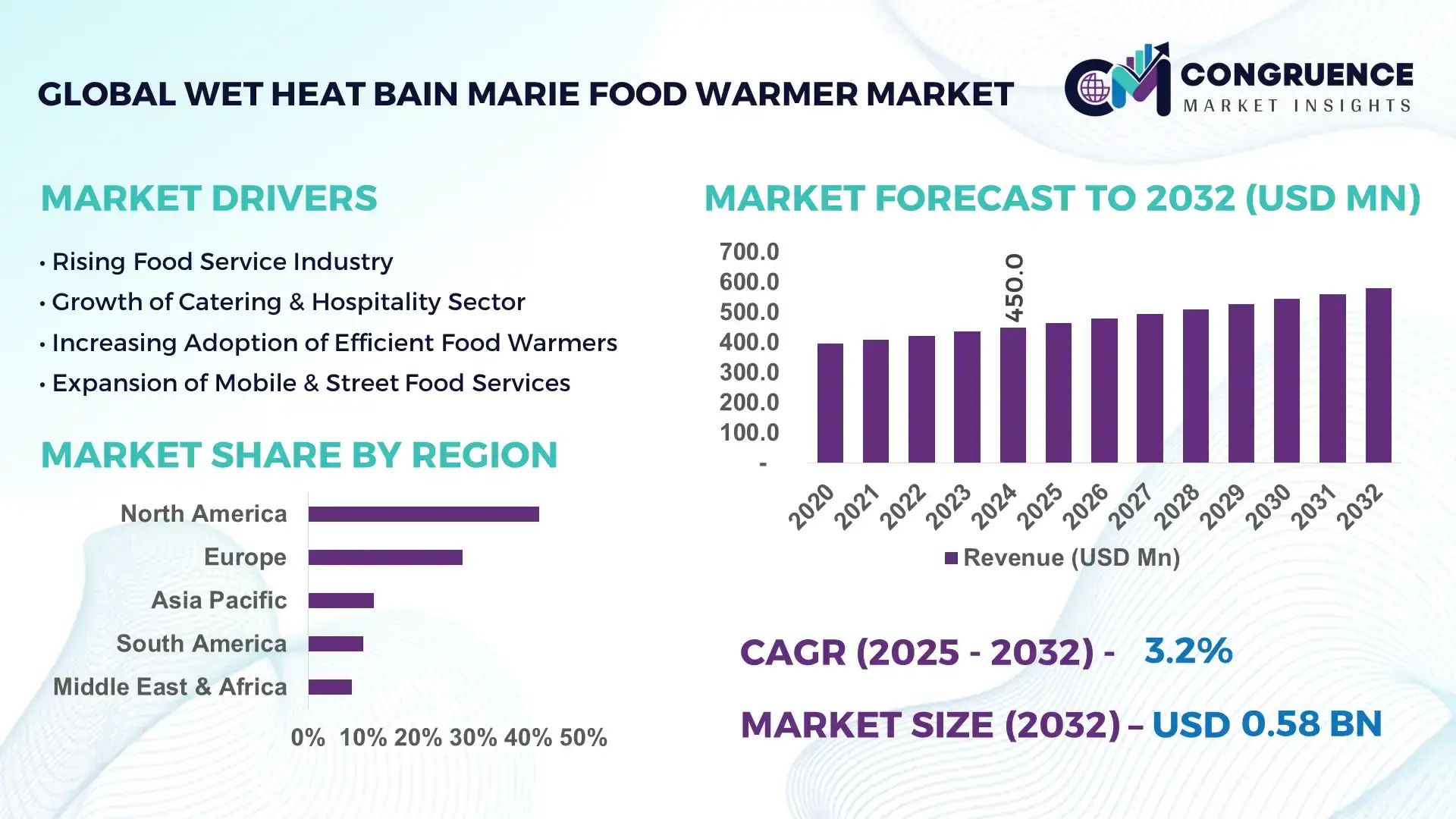 Wet Heat Bain Marie Food Warmer Market
