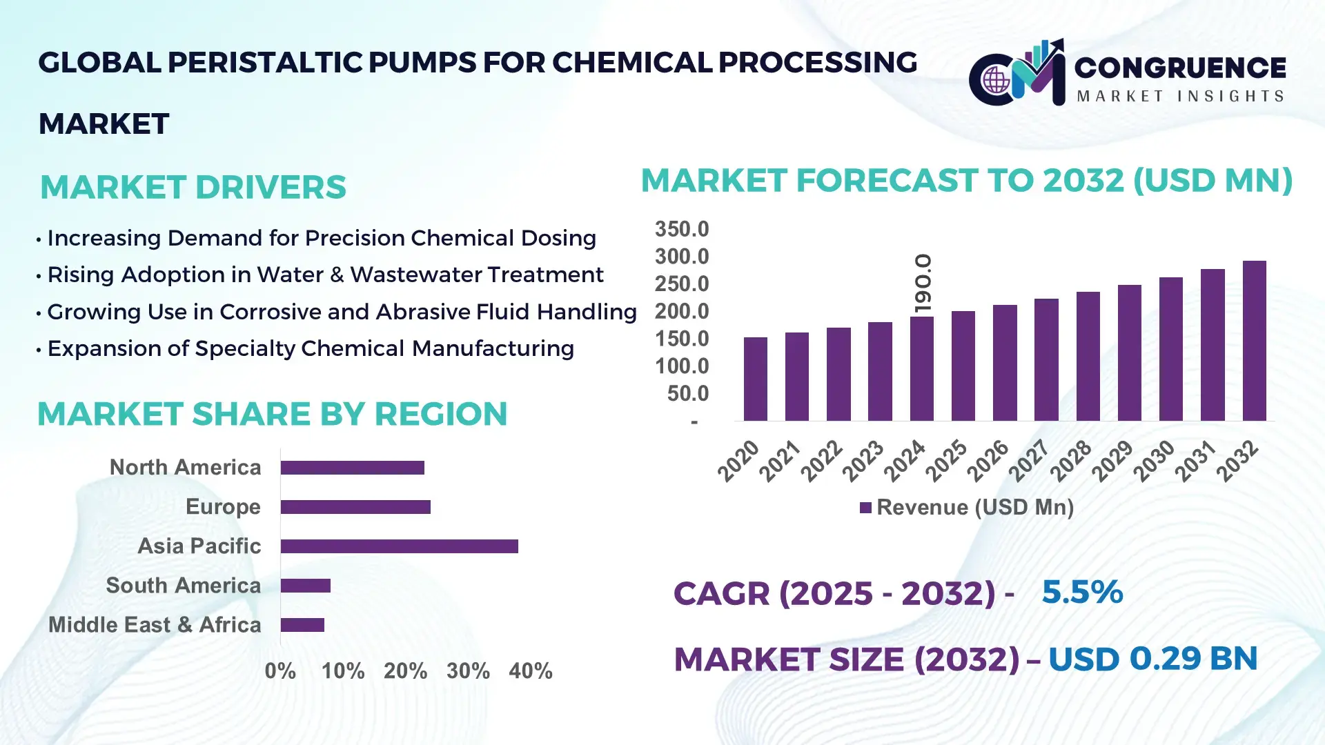 Peristaltic Pumps for Chemical Processing Market