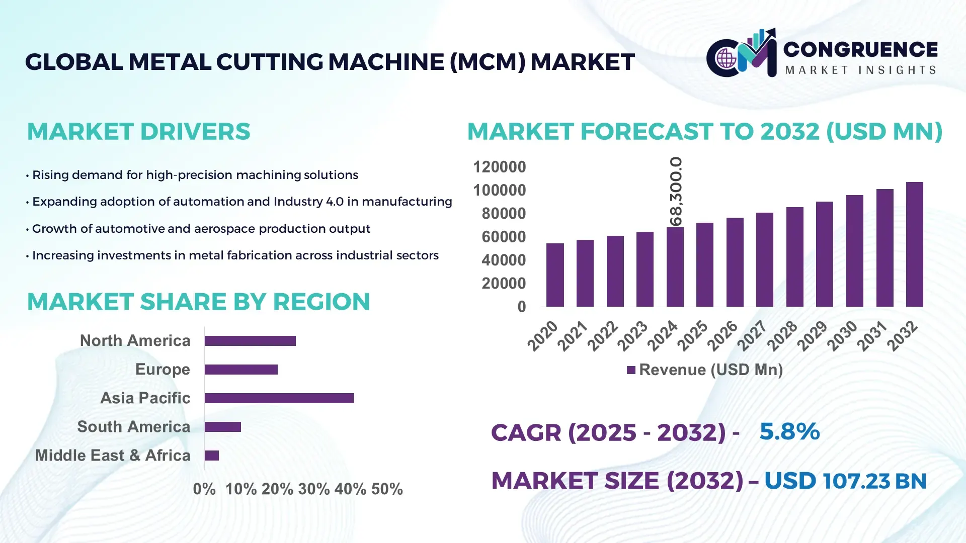 Metal Cutting Machine (MCM) Market