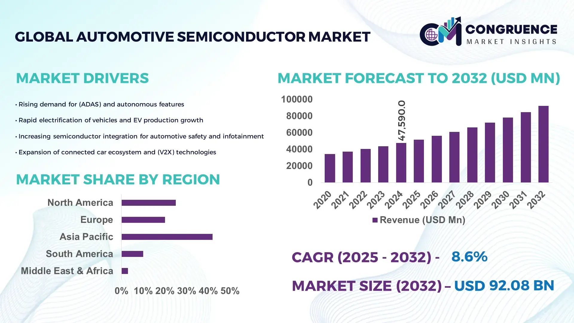 Automotive Semiconductor Market