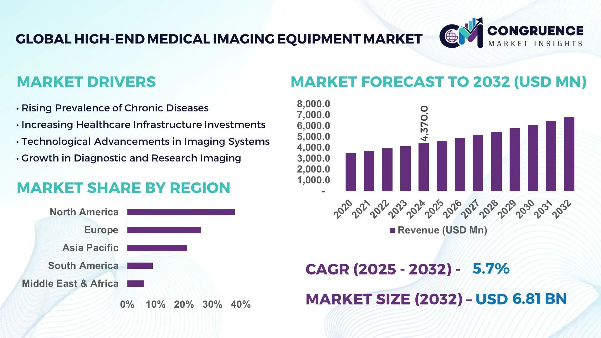 High‑end Medical Imaging Equipment Market