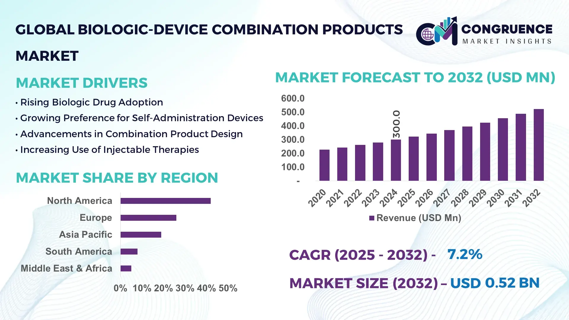 Biologic‑Device Combination Products Market