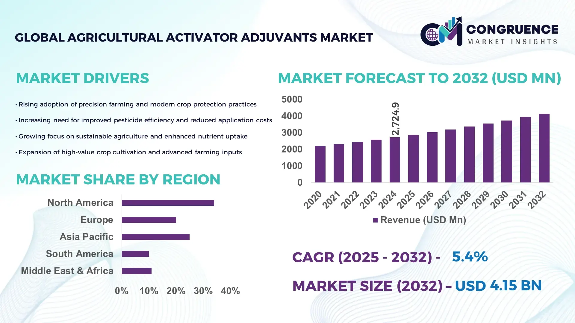 Agricultural Activator Adjuvants Market