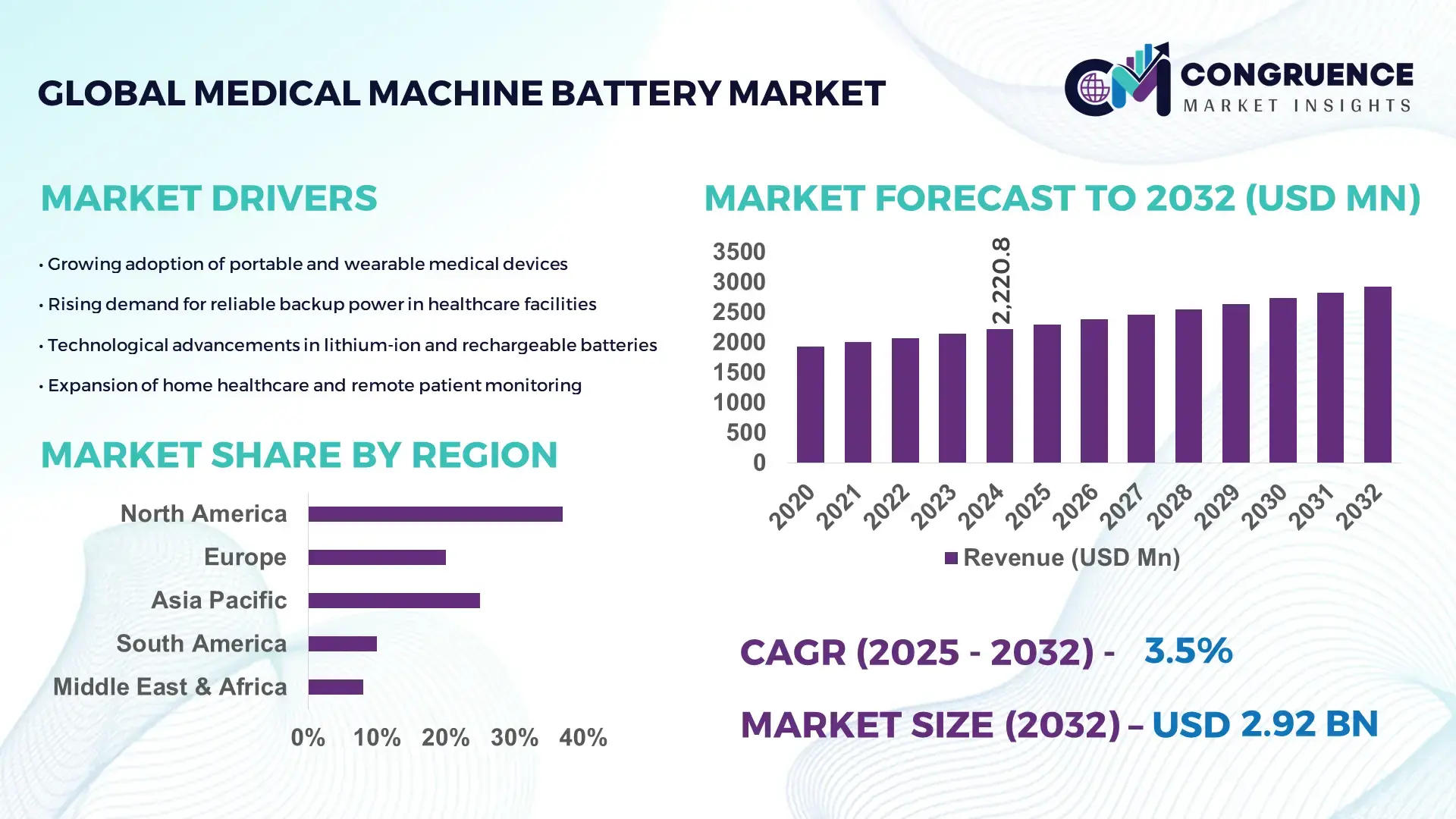 Medical Machine Battery Market