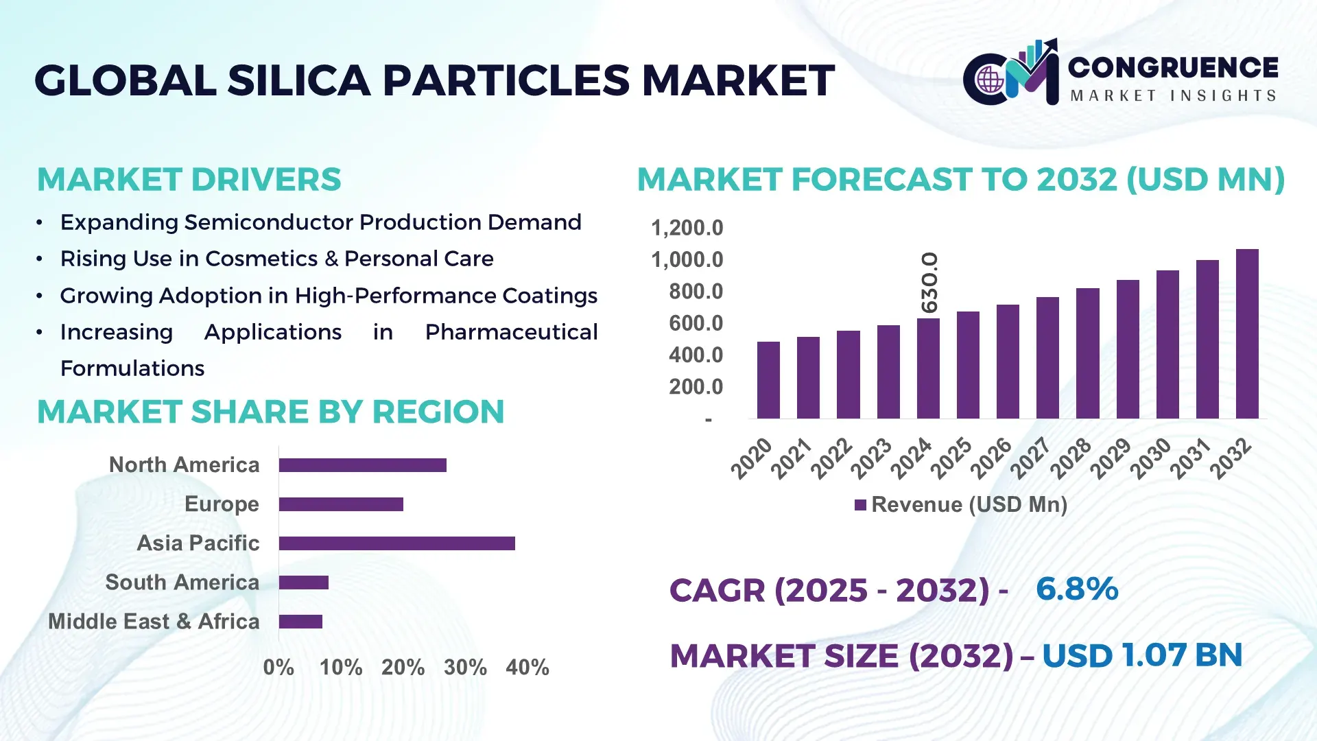 Silica Particles Market