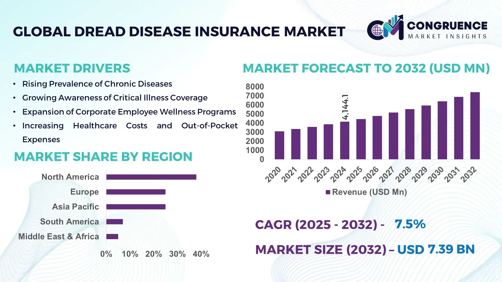 Dread Disease Insurance Market