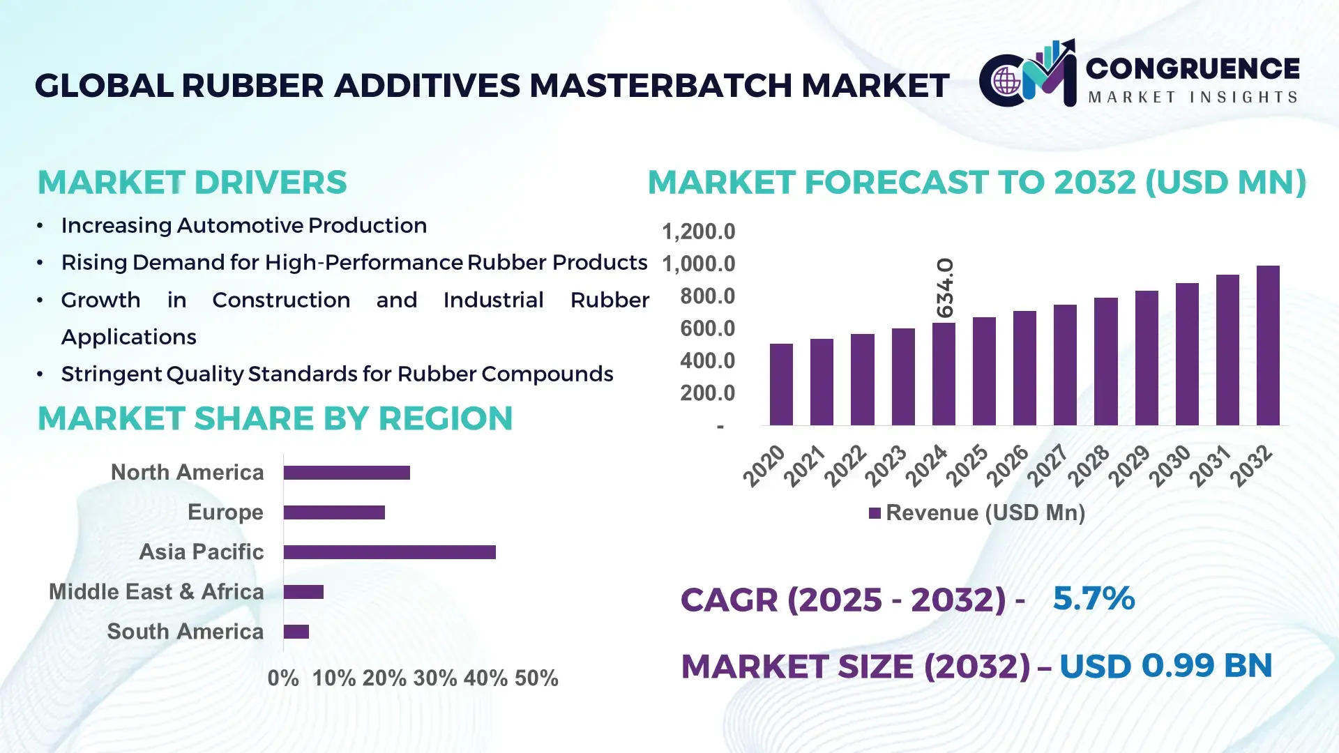 Rubber Additives Masterbatch Market