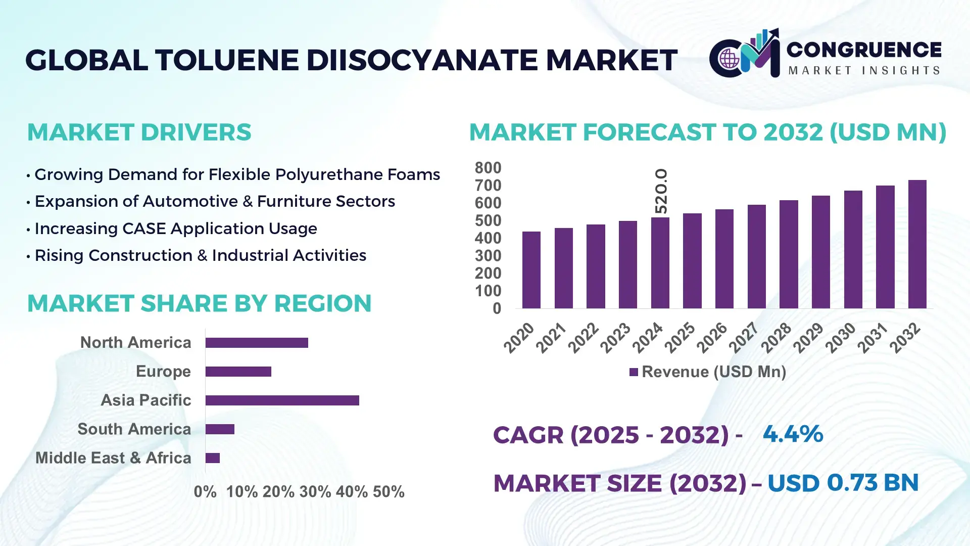 Toluene Diisocynate Market