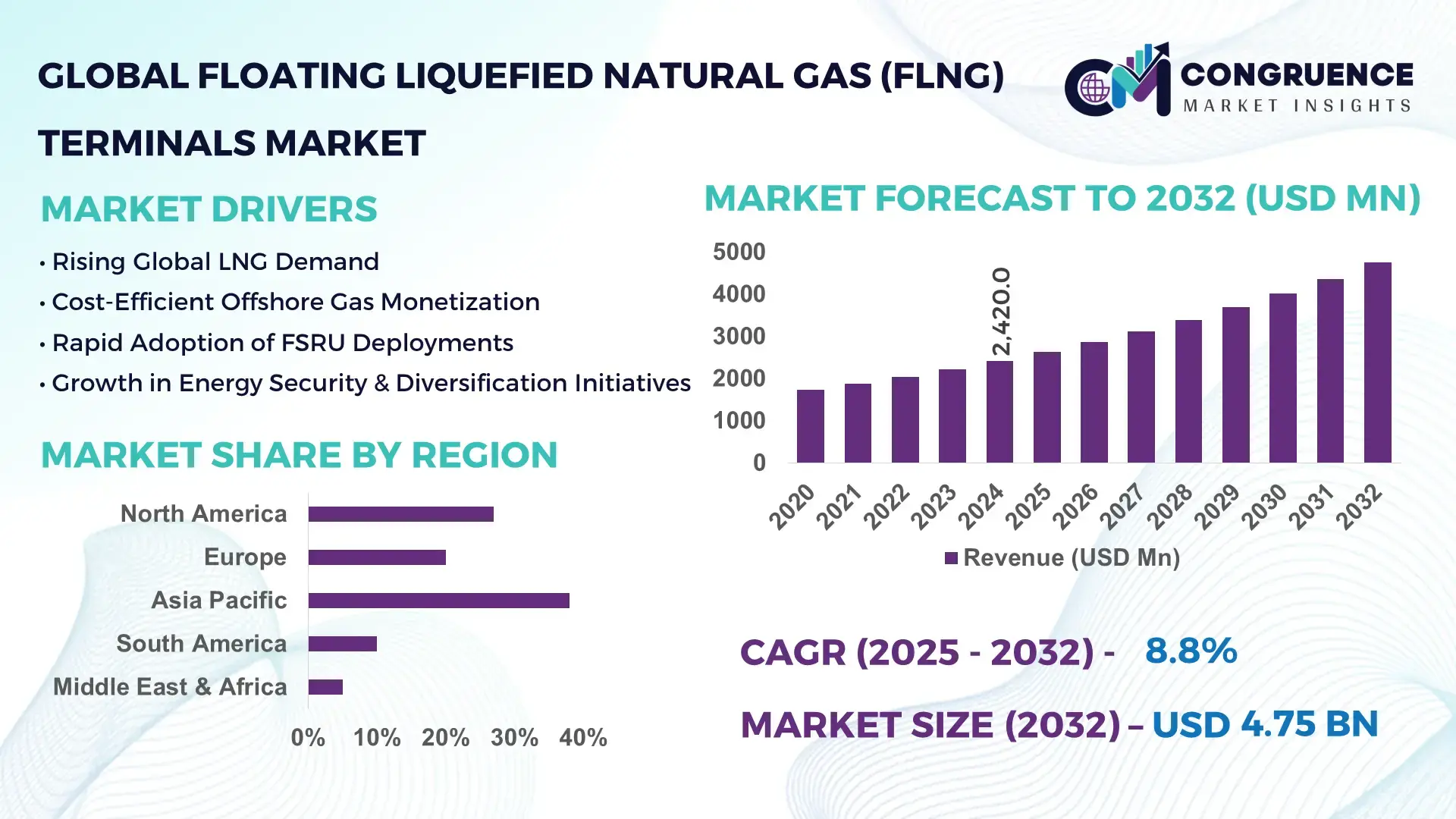 Floating Liquefied Natural Gas (FLNG) Terminals Market