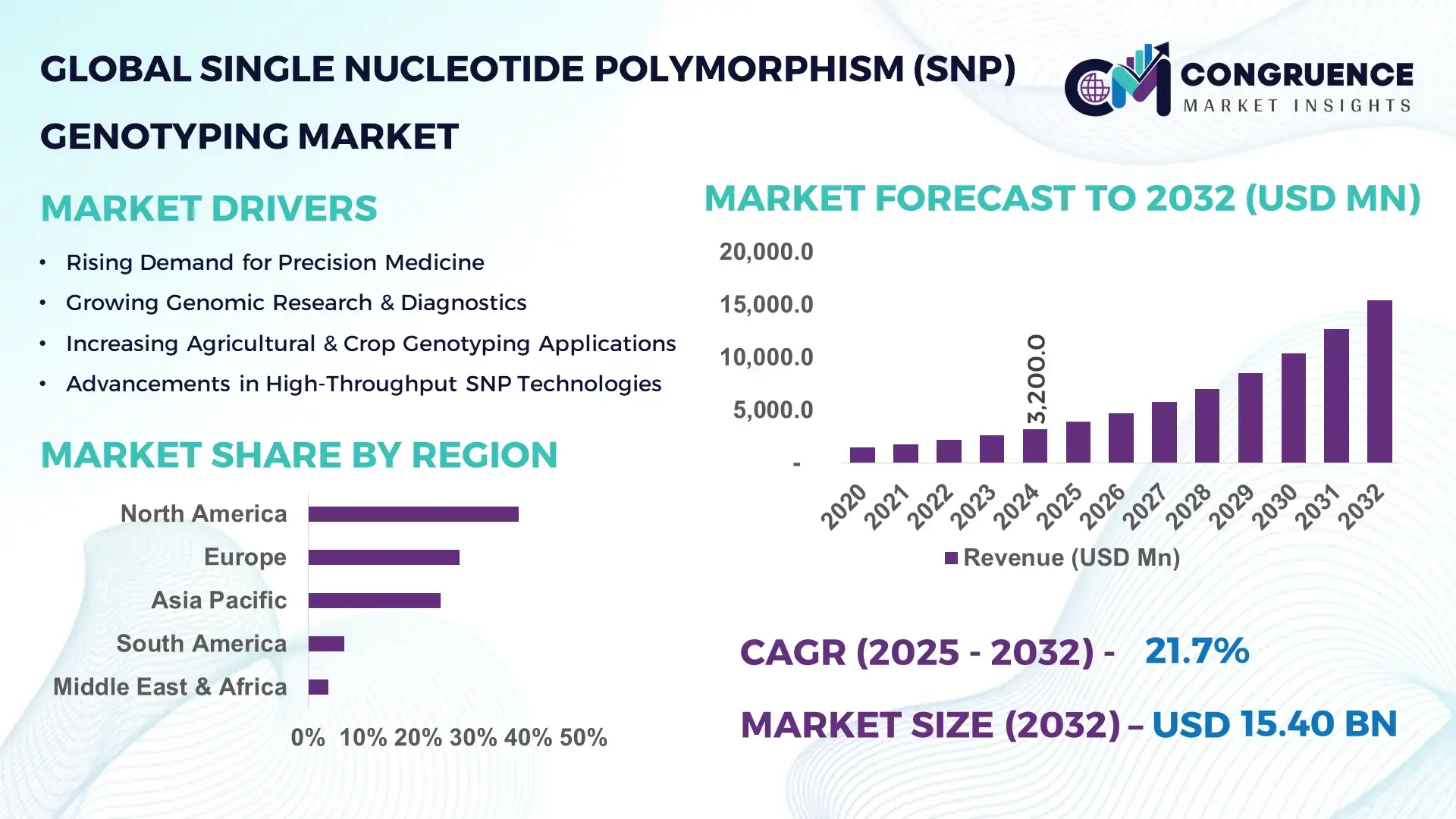 Single Nucleotide Polymorphism (SNP) Genotyping Market