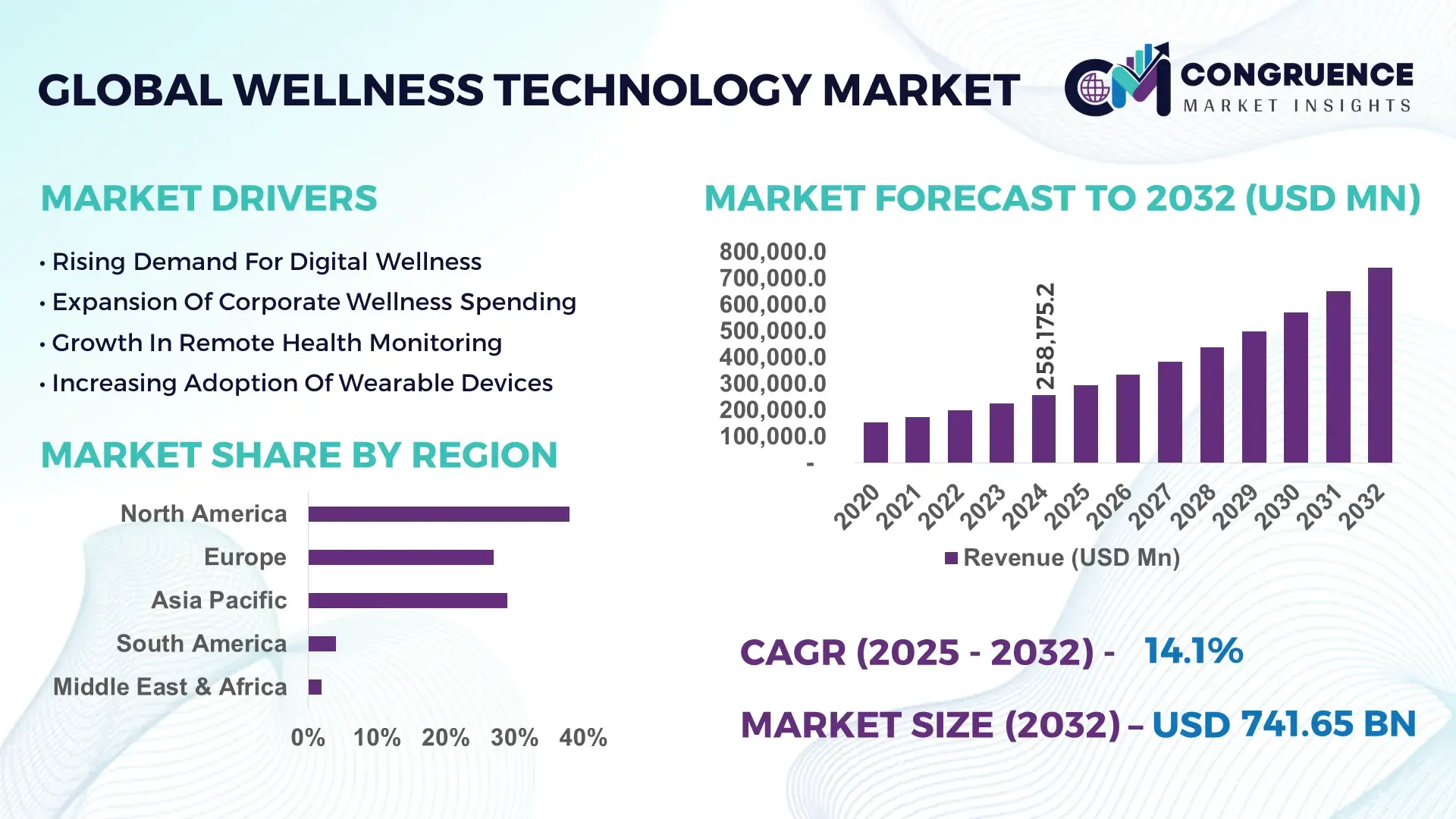 Wellness Technology Market
