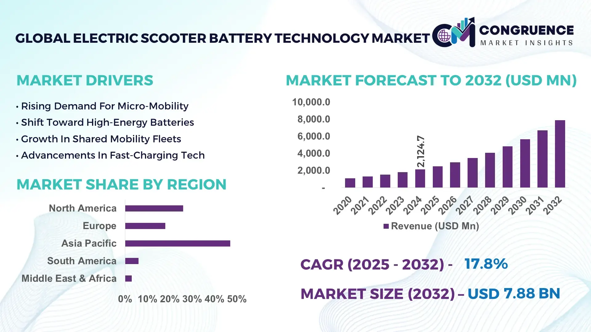 Electric Scooter Battery Technology Market