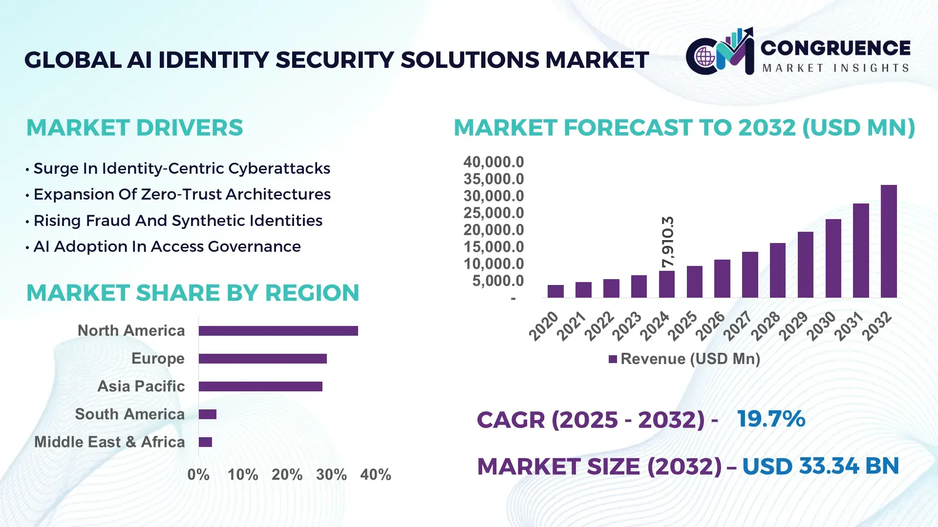 AI Identity Security Solutions Market