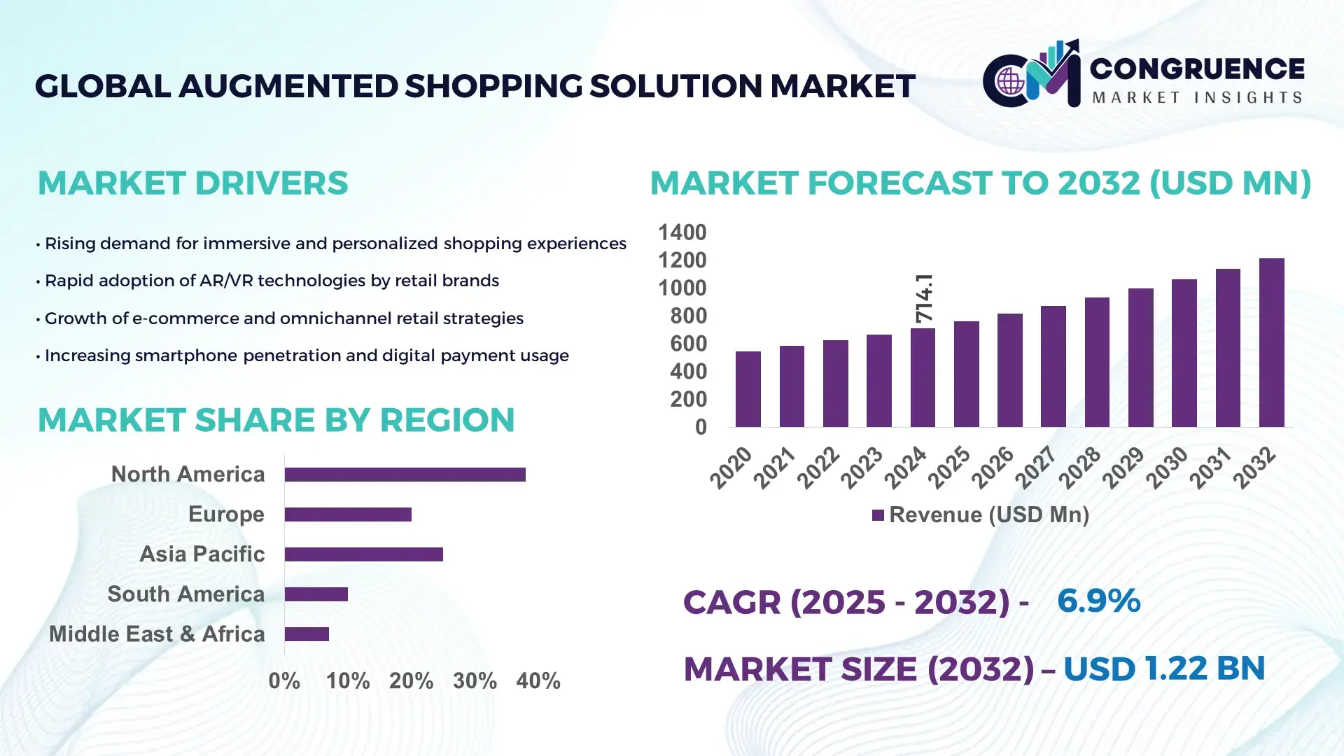 Augmented Shopping Solution Market