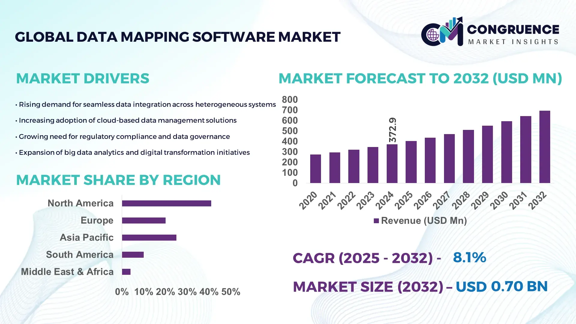 Data Mapping Software Market