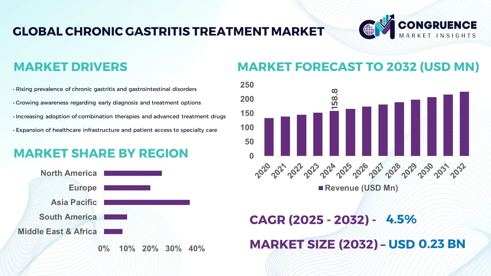 Chronic Gastritis Treatment Market