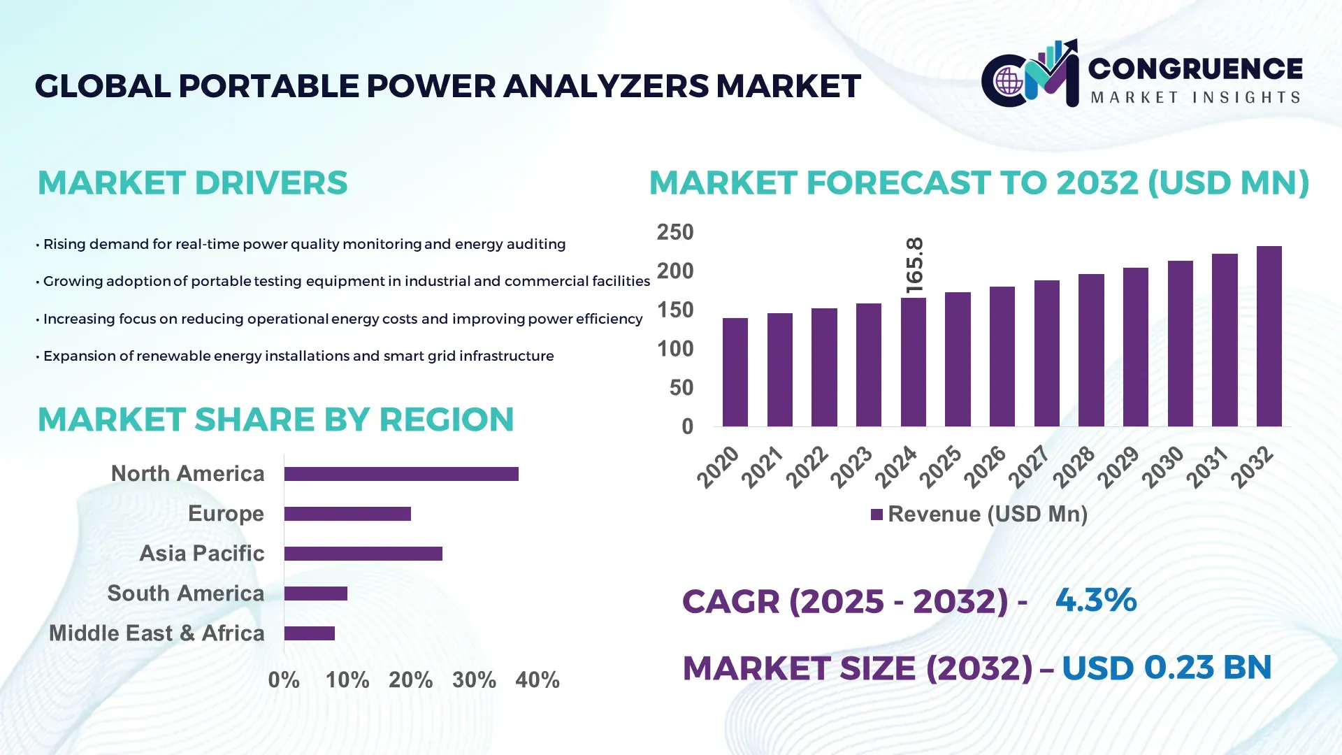 Portable Power Analyzers Market