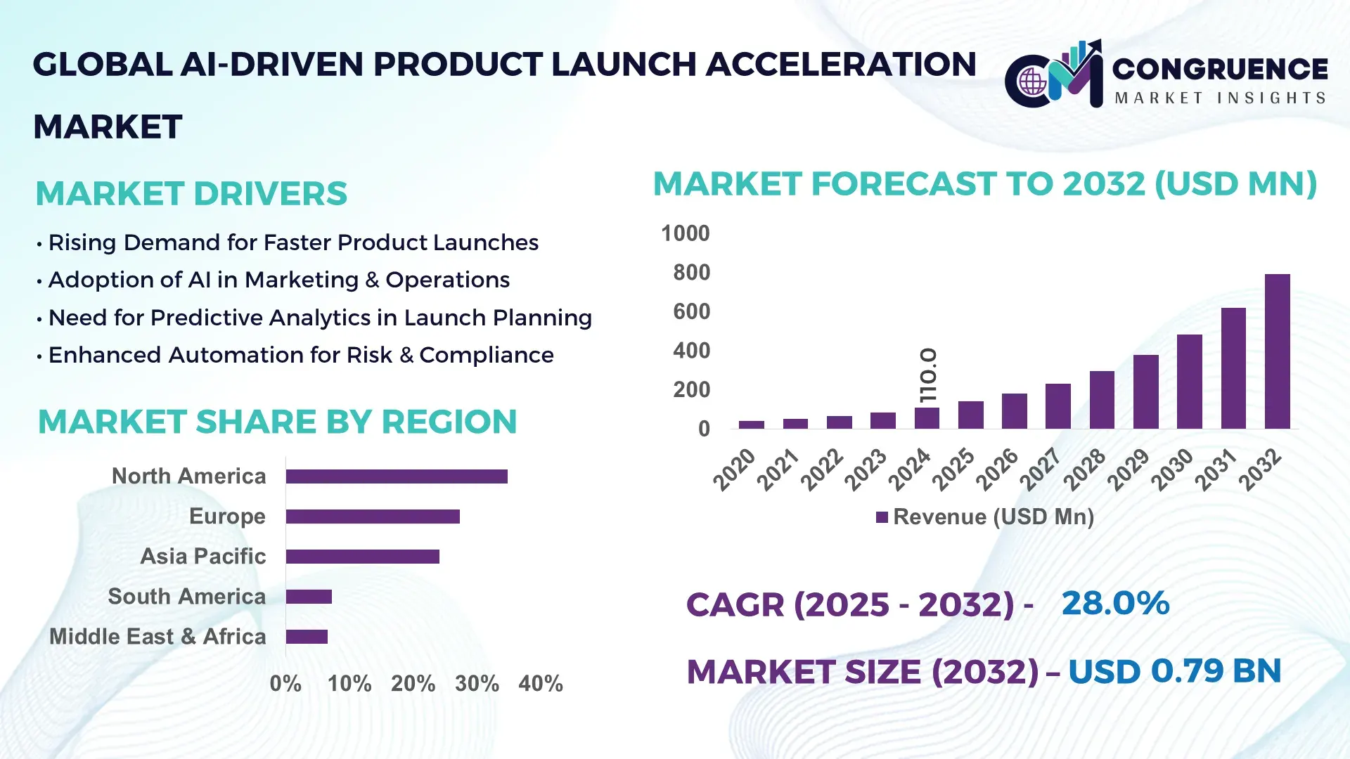 AI-Driven Product Launch Acceleration Market