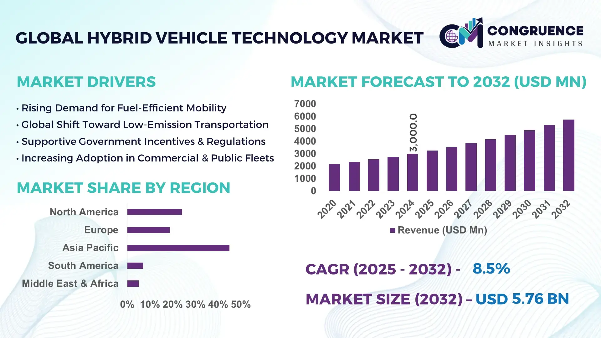 Hybrid Vehicle Technology Market