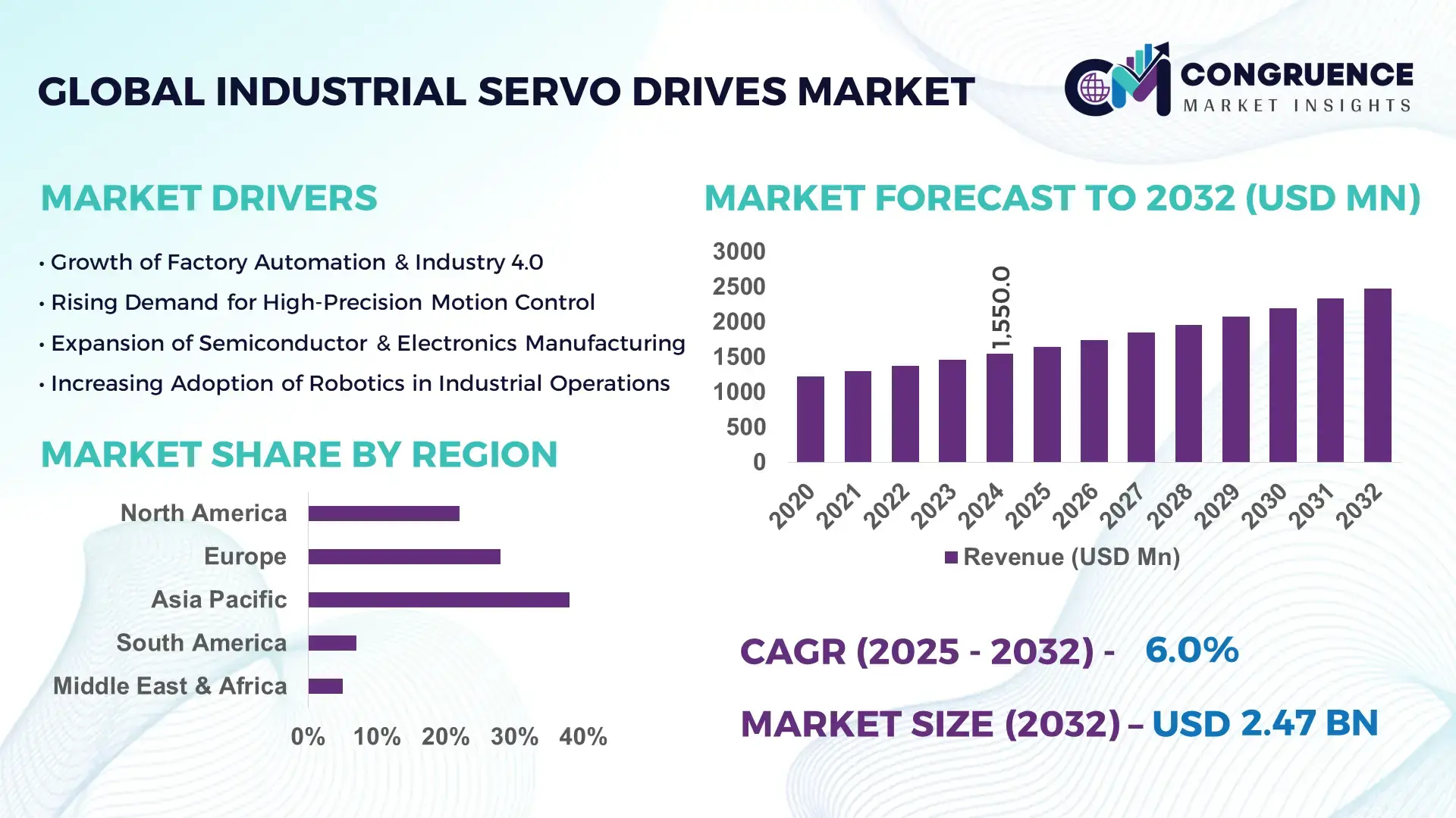 Industrial Servo Drives Market
