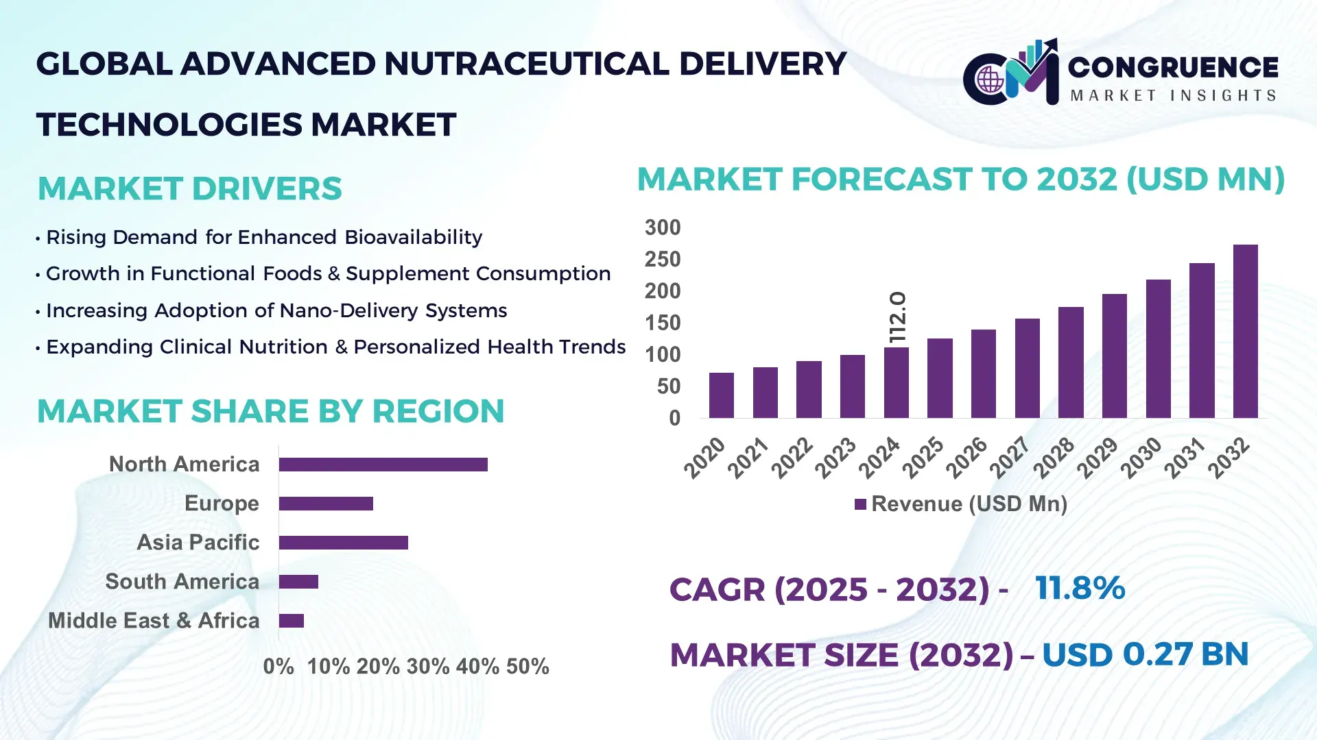 Advanced Nutraceutical Delivery Technologies Market