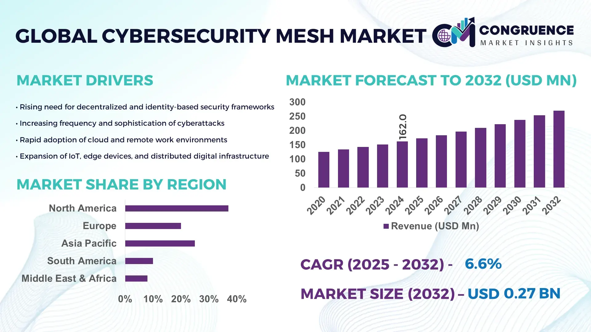 Cybersecurity Mesh Market