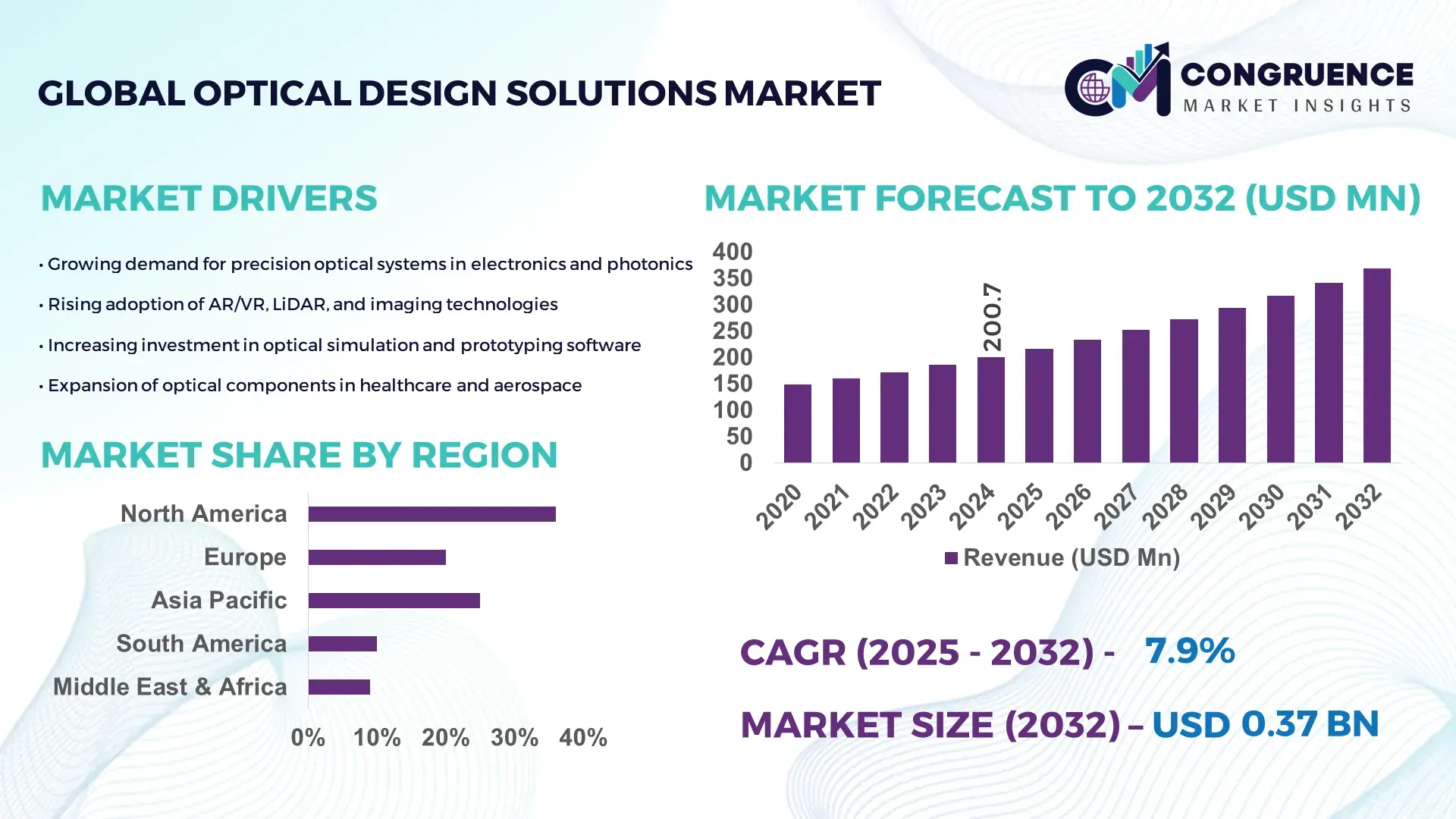 Optical Design Solutions Market