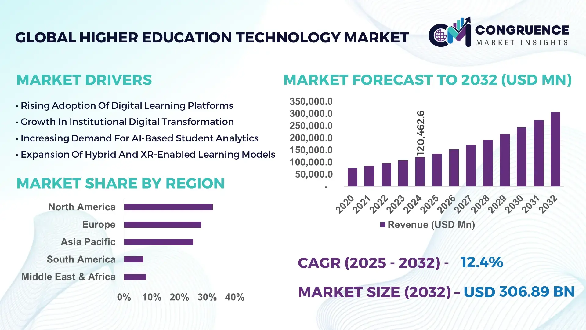 Higher Education Technology Market