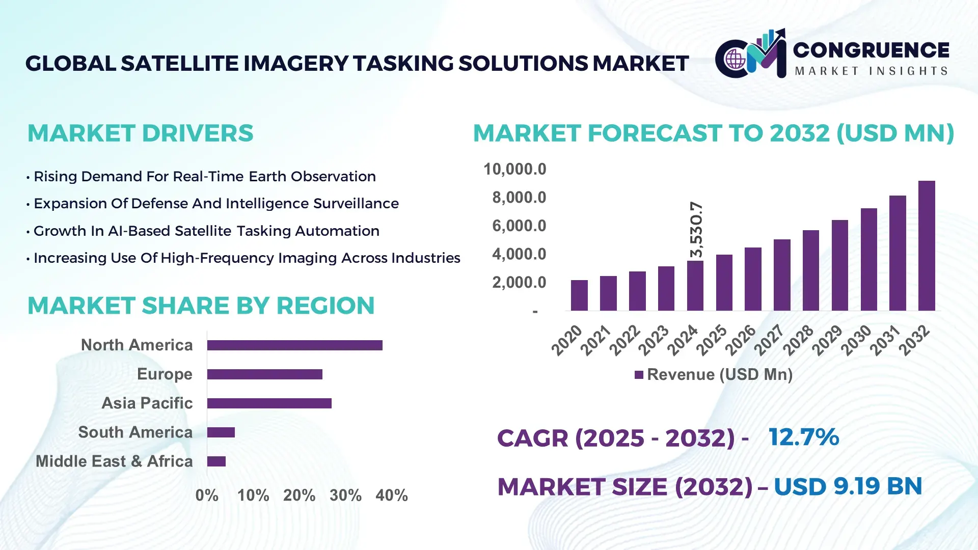 Satellite Imagery Tasking Solutions Market