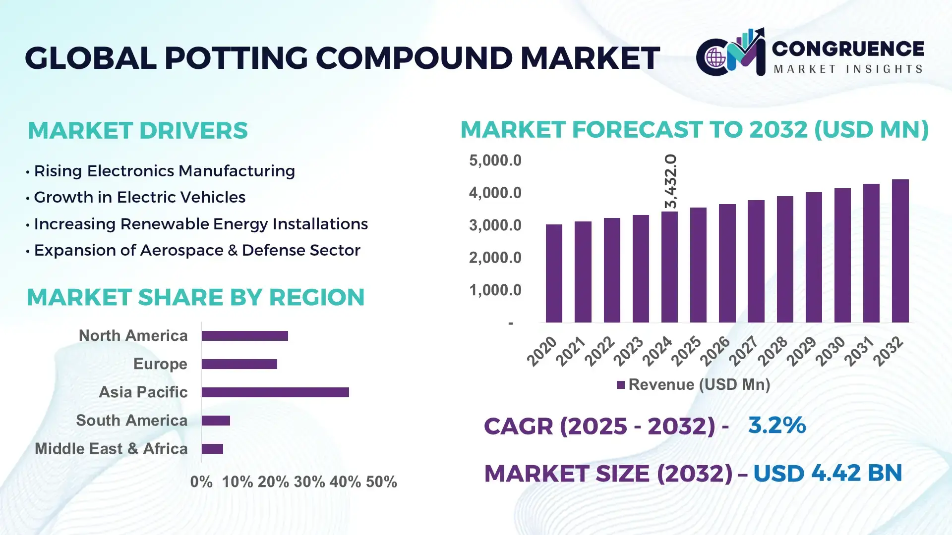 Potting Compound Market