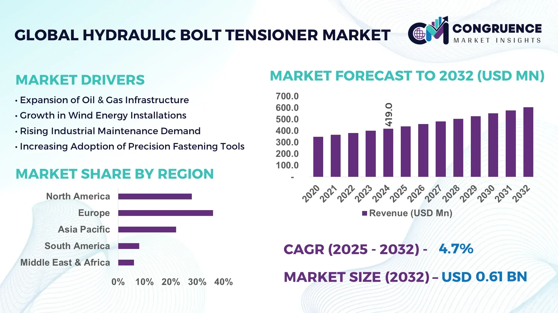 Hydraulic Bolt Tensioner Market