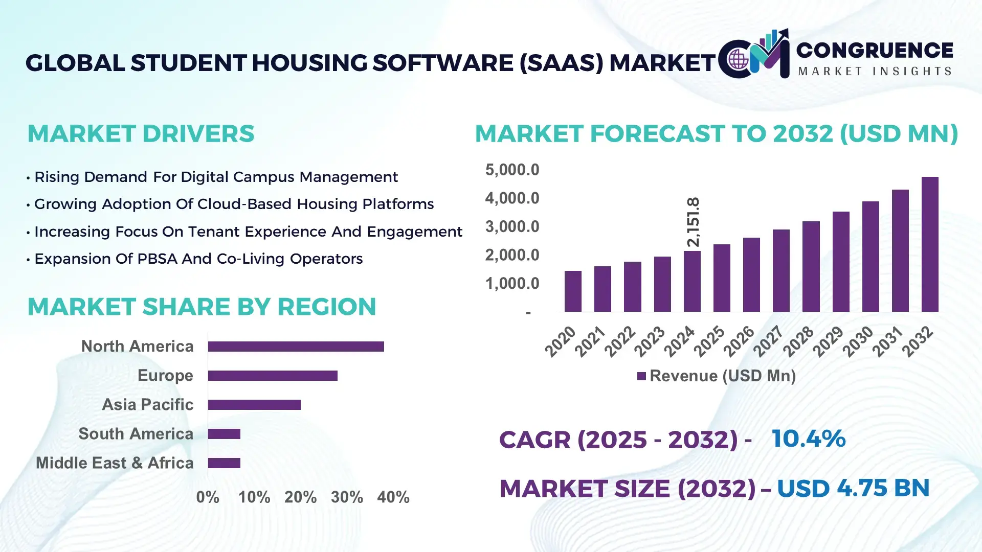 Student Housing Software (SaaS) Market